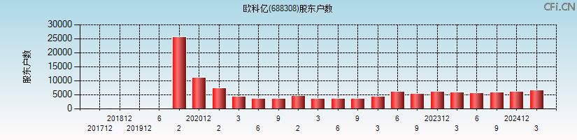 欧科亿(688308)股东户数图