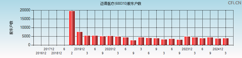 迈得医疗(688310)股东户数图