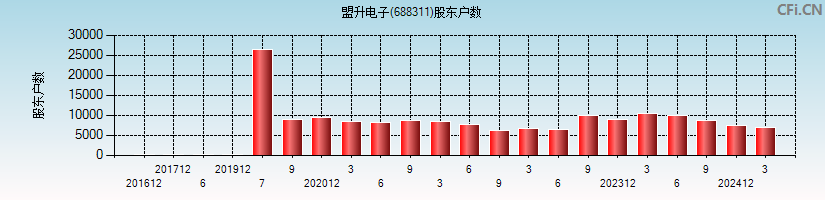 盟升电子(688311)股东户数图