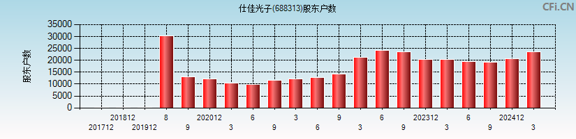 仕佳光子(688313)股东户数图