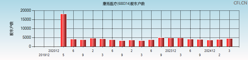 康拓医疗(688314)股东户数图