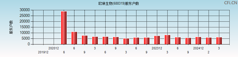 欧林生物(688319)股东户数图