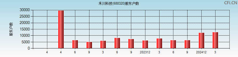 禾川科技(688320)股东户数图