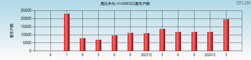 奥比中光-UW(688322)股东户数图