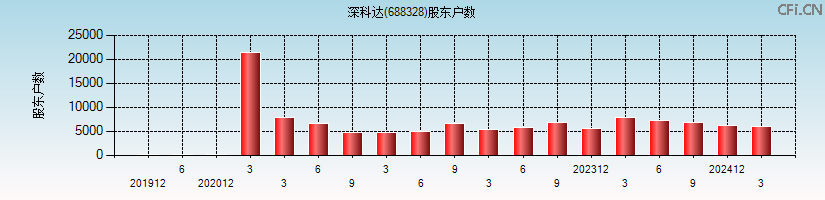 深科达(688328)股东户数图