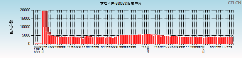 艾隆科技(688329)股东户数图