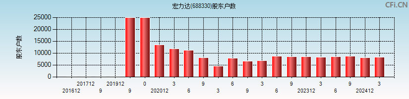 宏力达(688330)股东户数图