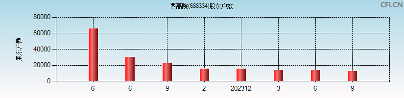 西高院(688334)股东户数图