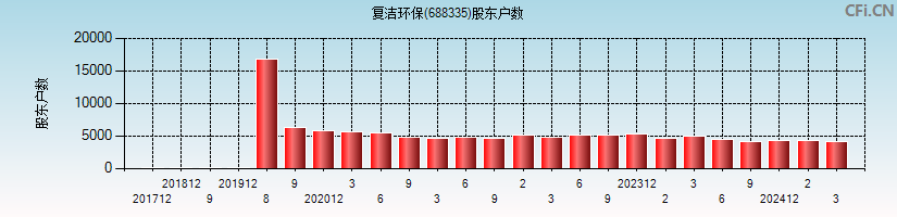 复洁环保(688335)股东户数图