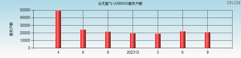 云天励飞-U(688343)股东户数图