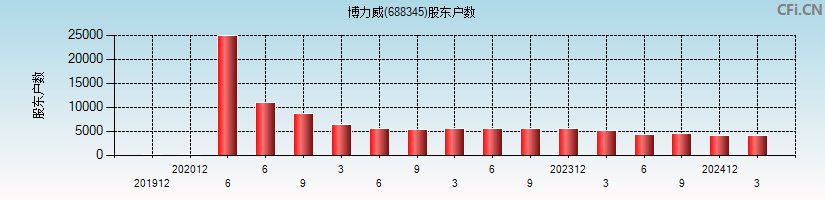 博力威(688345)股东户数图