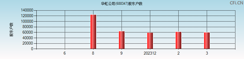 华虹公司(688347)股东户数图