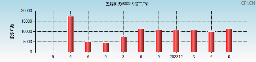 昱能科技(688348)股东户数图