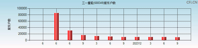 三一重能(688349)股东户数图