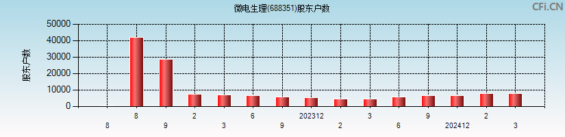微电生理(688351)股东户数图
