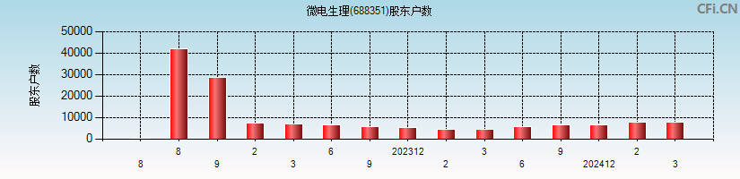 微电生理-U(688351)股东户数图