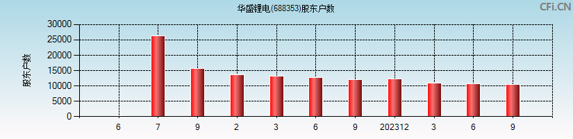 华盛锂电(688353)股东户数图