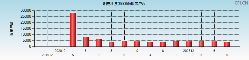 明志科技(688355)股东户数图