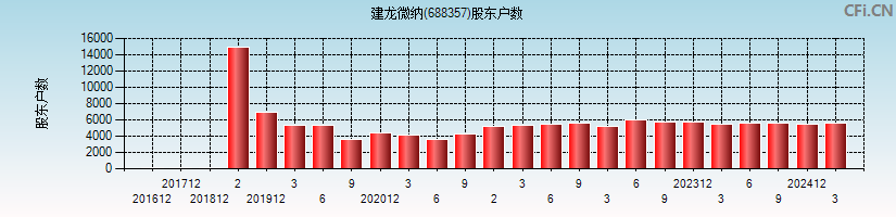 建龙微纳(688357)股东户数图