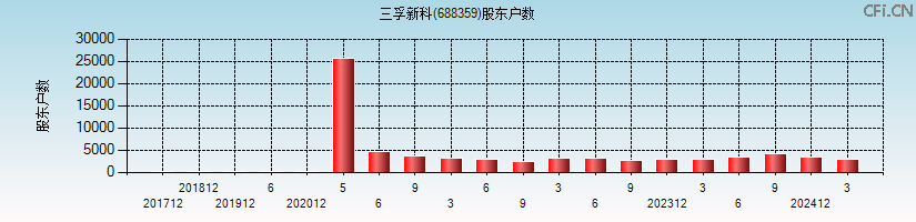 三孚新科(688359)股东户数图