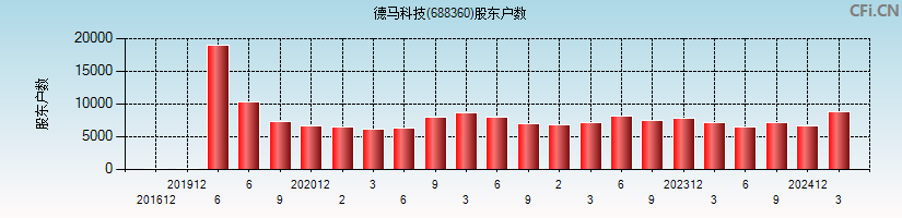 德马科技(688360)股东户数图