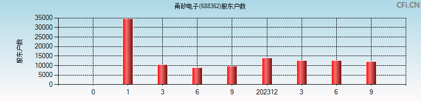 甬矽电子(688362)股东户数图