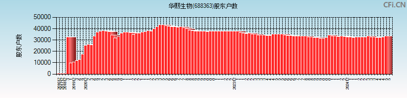 华熙生物(688363)股东户数图