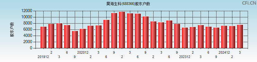 昊海生科(688366)股东户数图