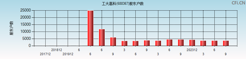 工大高科(688367)股东户数图