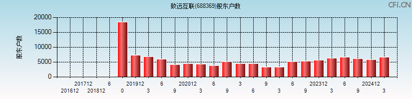 致远互联(688369)股东户数图
