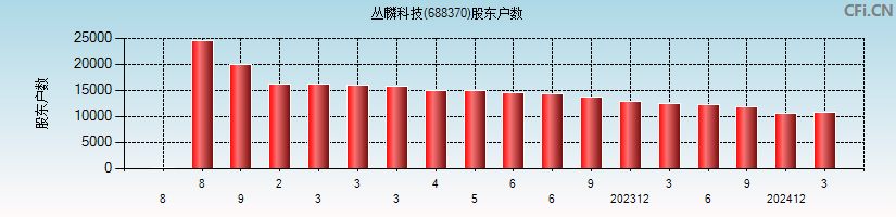 丛麟科技(688370)股东户数图