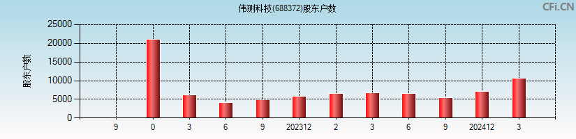 伟测科技(688372)股东户数图