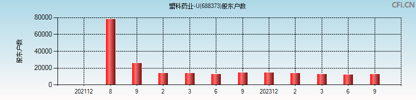 盟科药业-U(688373)股东户数图