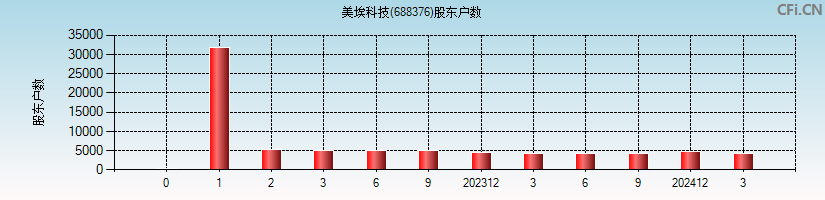美埃科技(688376)股东户数图