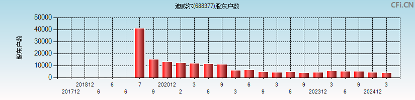 迪威尔(688377)股东户数图