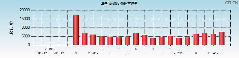 奥来德(688378)股东户数图