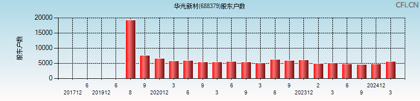 华光新材(688379)股东户数图