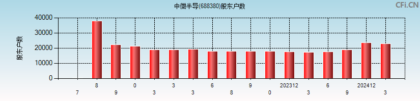中微半导(688380)股东户数图