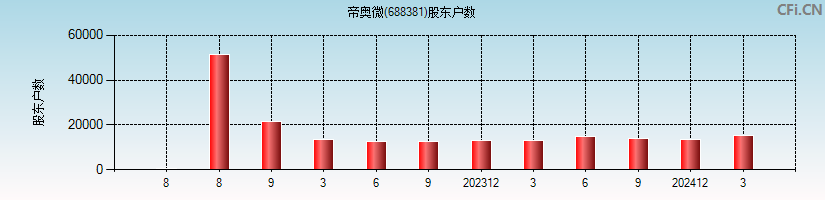 帝奥微(688381)股东户数图