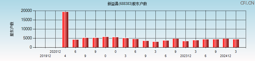 新益昌(688383)股东户数图