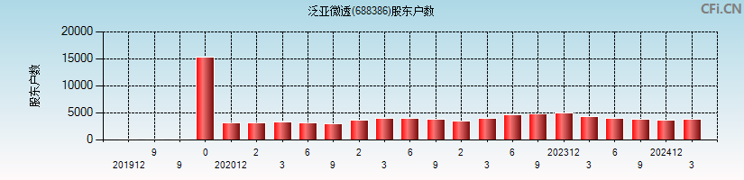 泛亚微透(688386)股东户数图