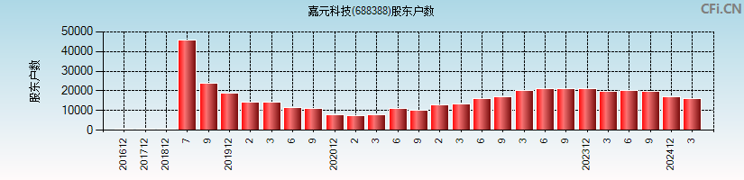 嘉元科技(688388)股东户数图