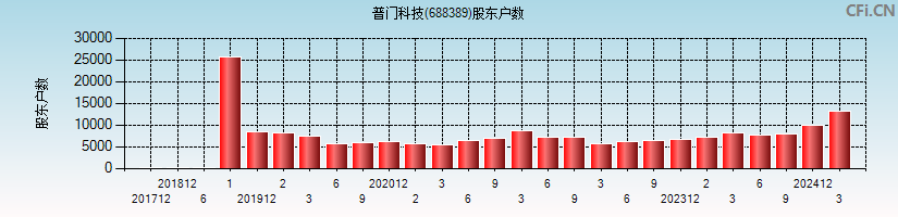 普门科技(688389)股东户数图