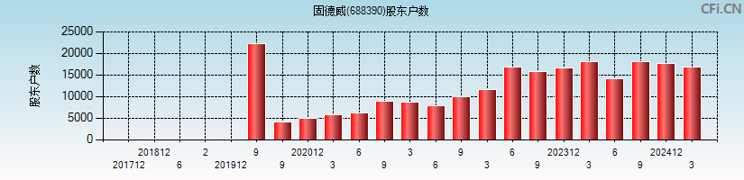 固德威(688390)股东户数图