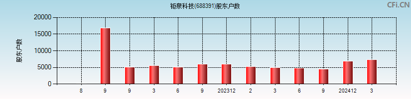 钜泉科技(688391)股东户数图