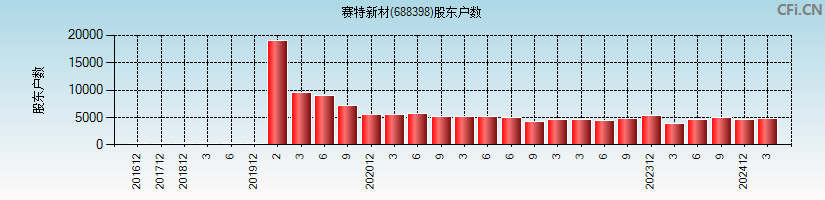 赛特新材(688398)股东户数图