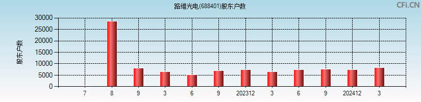 路维光电(688401)股东户数图