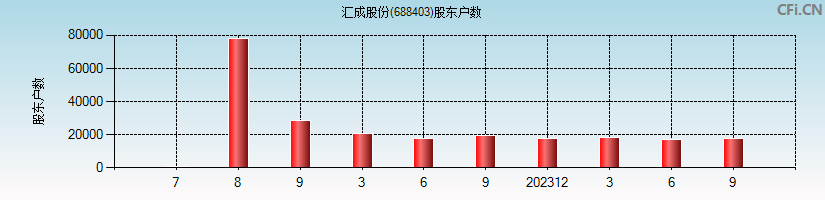 汇成股份(688403)股东户数图