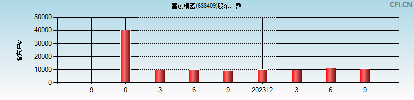 富创精密(688409)股东户数图