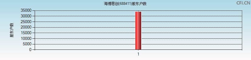 海博思创(688411)股东户数图